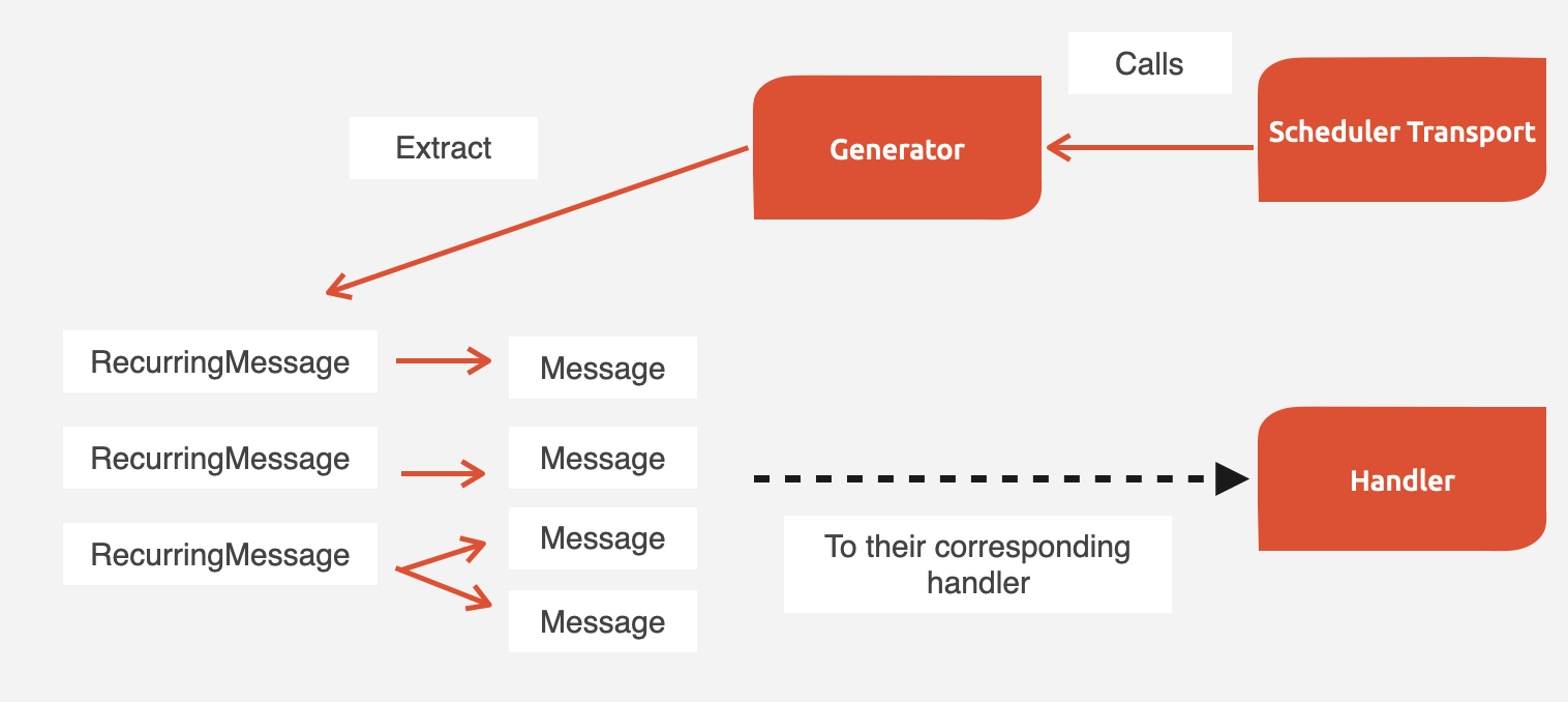 Symfony Scheduler - generate and consume