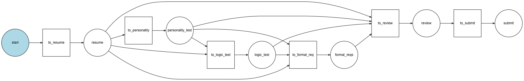 A complex state diagram showing many places with multiple possible transitions between them.